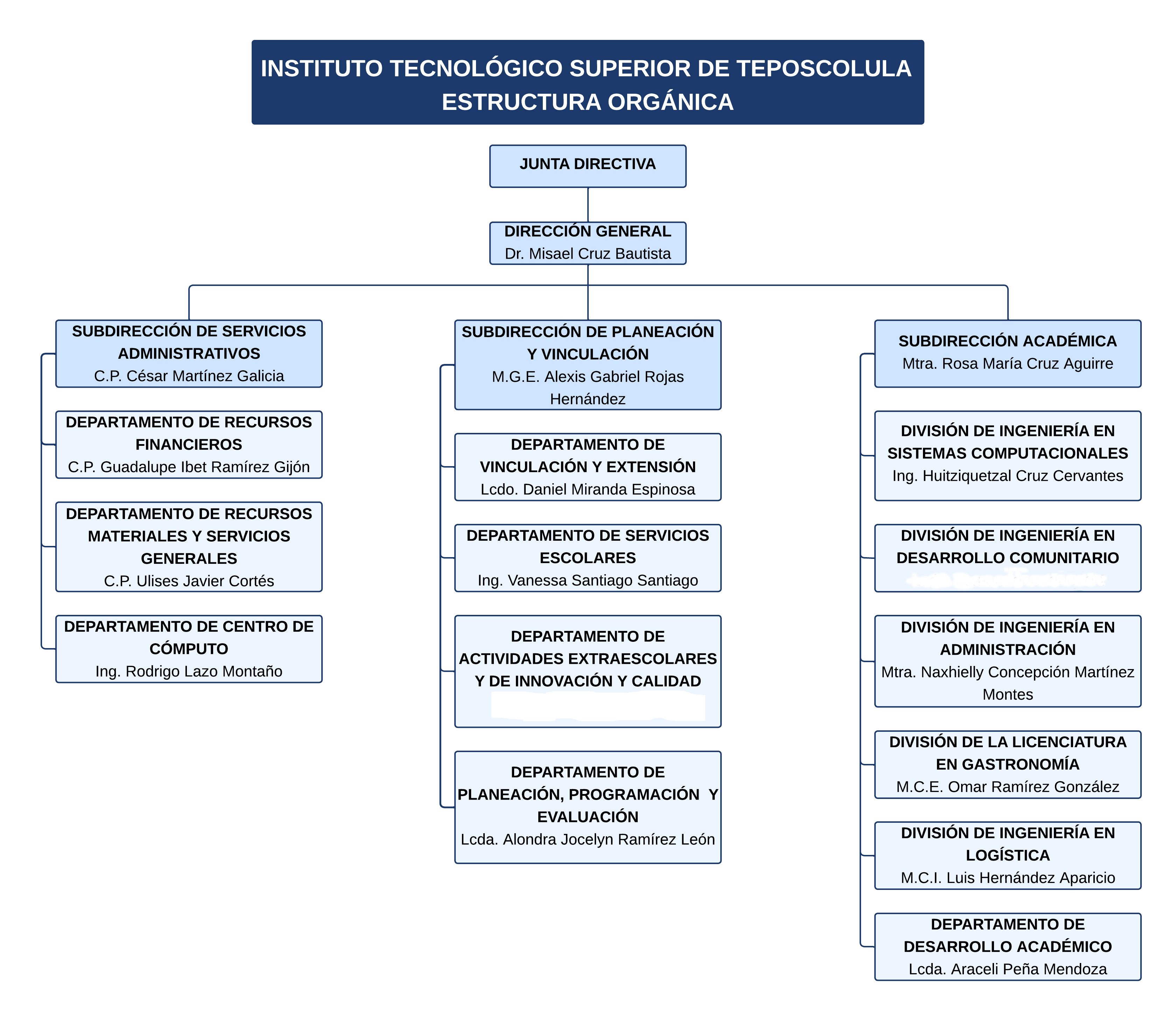 Organigrama ITSTE