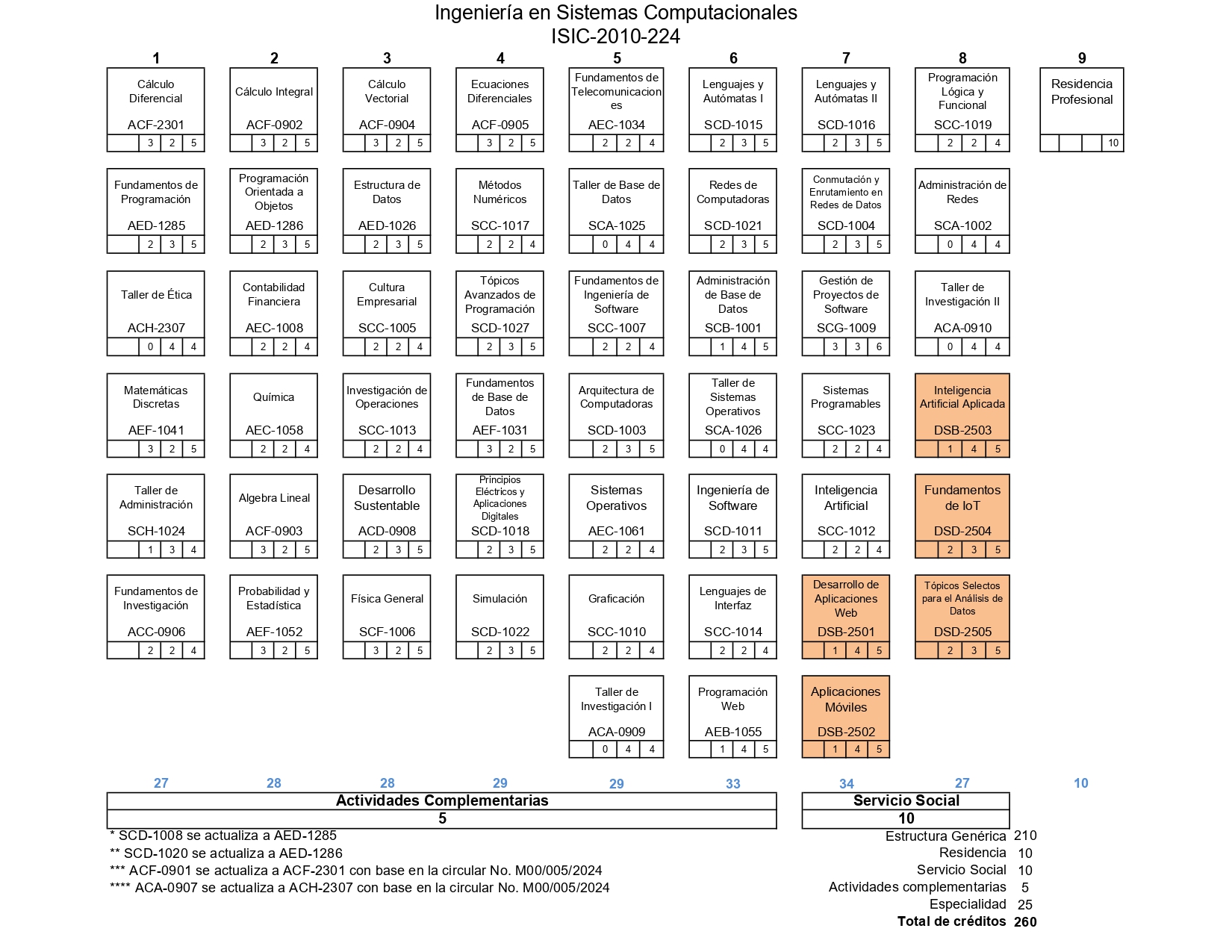 Plan de Estudios Gastronomía